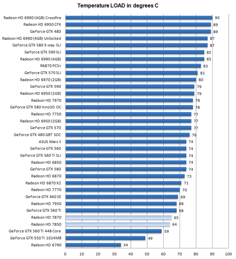 Температуры Radeon HD 7850 и HD 7870